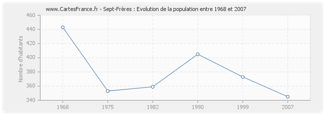 Population Sept-Frères