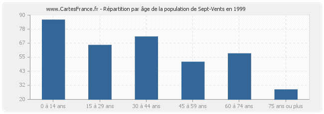 Répartition par âge de la population de Sept-Vents en 1999