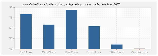 Répartition par âge de la population de Sept-Vents en 2007