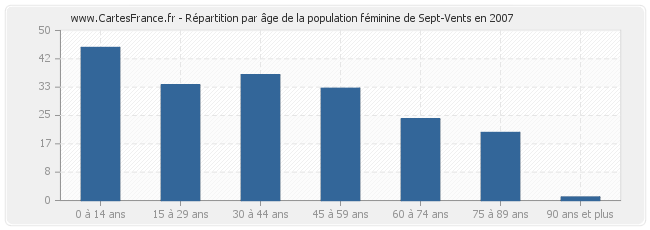Répartition par âge de la population féminine de Sept-Vents en 2007
