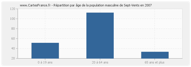 Répartition par âge de la population masculine de Sept-Vents en 2007