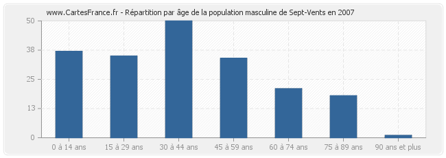 Répartition par âge de la population masculine de Sept-Vents en 2007