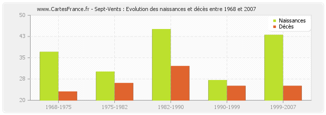 Sept-Vents : Evolution des naissances et décès entre 1968 et 2007