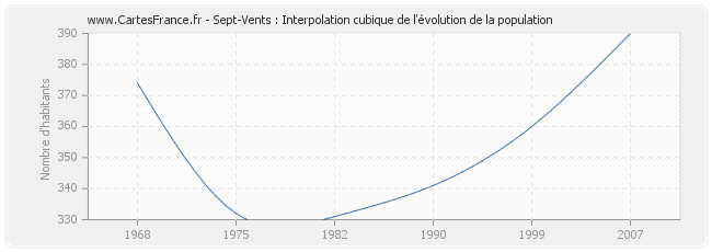 Sept-Vents : Interpolation cubique de l'évolution de la population