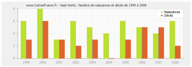 Sept-Vents : Nombre de naissances et décès de 1999 à 2008