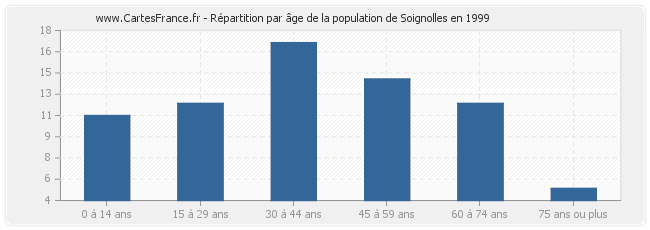 Répartition par âge de la population de Soignolles en 1999