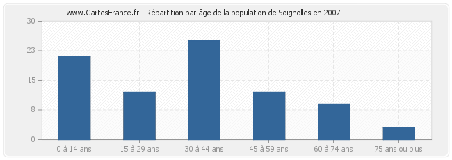 Répartition par âge de la population de Soignolles en 2007