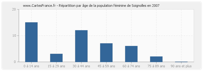 Répartition par âge de la population féminine de Soignolles en 2007