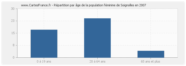 Répartition par âge de la population féminine de Soignolles en 2007