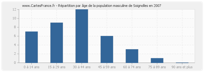 Répartition par âge de la population masculine de Soignolles en 2007