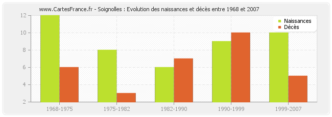 Soignolles : Evolution des naissances et décès entre 1968 et 2007