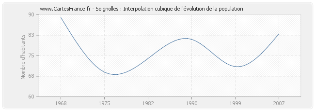 Soignolles : Interpolation cubique de l'évolution de la population
