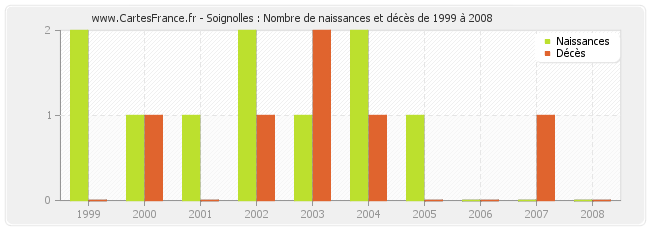 Soignolles : Nombre de naissances et décès de 1999 à 2008