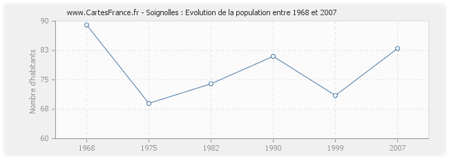 Population Soignolles