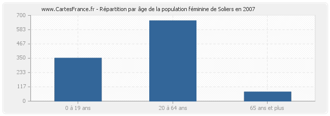 Répartition par âge de la population féminine de Soliers en 2007