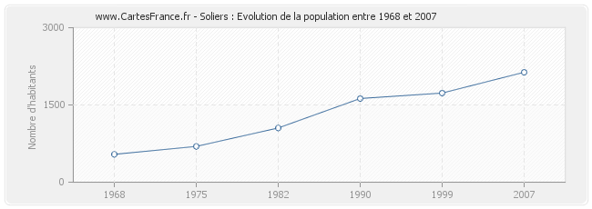 Population Soliers