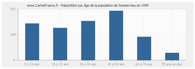 Répartition par âge de la population de Sommervieu en 1999