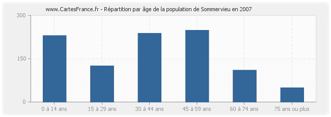 Répartition par âge de la population de Sommervieu en 2007