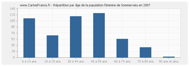 Répartition par âge de la population féminine de Sommervieu en 2007