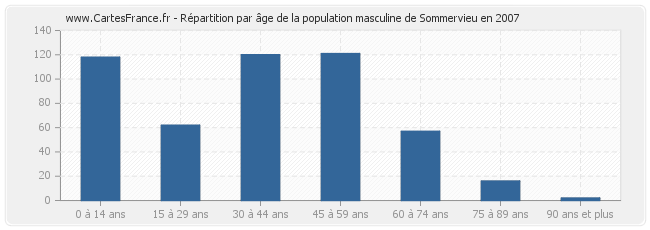 Répartition par âge de la population masculine de Sommervieu en 2007
