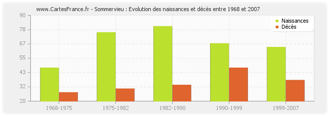 Sommervieu : Evolution des naissances et décès entre 1968 et 2007