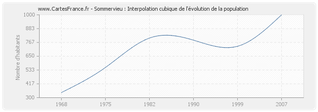 Sommervieu : Interpolation cubique de l'évolution de la population