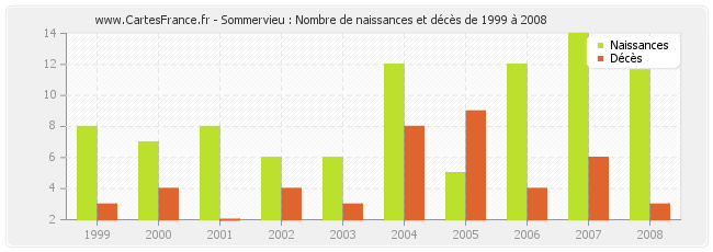 Sommervieu : Nombre de naissances et décès de 1999 à 2008