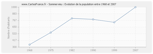 Population Sommervieu