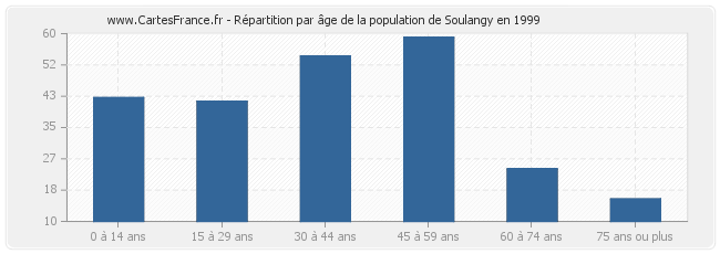 Répartition par âge de la population de Soulangy en 1999