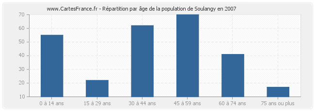 Répartition par âge de la population de Soulangy en 2007