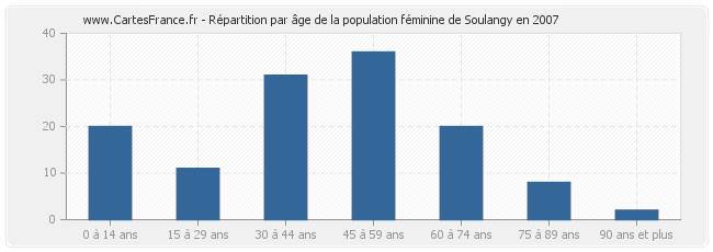 Répartition par âge de la population féminine de Soulangy en 2007