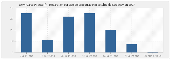 Répartition par âge de la population masculine de Soulangy en 2007