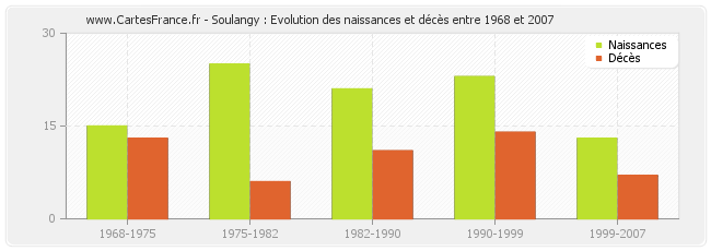 Soulangy : Evolution des naissances et décès entre 1968 et 2007