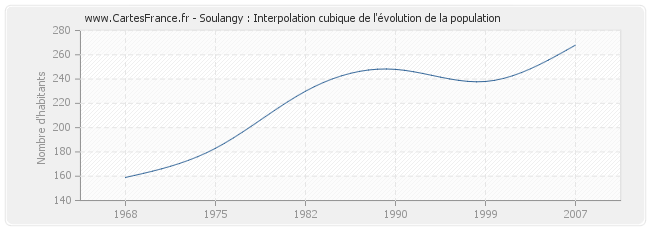 Soulangy : Interpolation cubique de l'évolution de la population