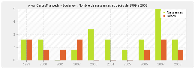 Soulangy : Nombre de naissances et décès de 1999 à 2008