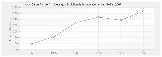 Population Soulangy