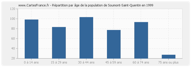 Répartition par âge de la population de Soumont-Saint-Quentin en 1999