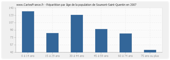 Répartition par âge de la population de Soumont-Saint-Quentin en 2007