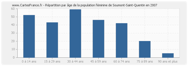 Répartition par âge de la population féminine de Soumont-Saint-Quentin en 2007