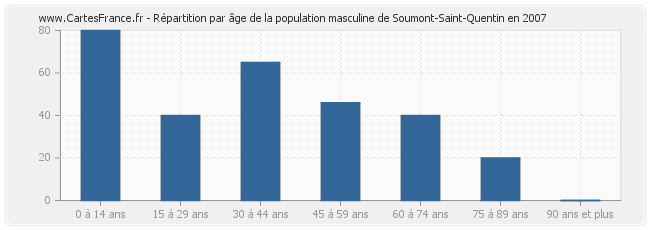 Répartition par âge de la population masculine de Soumont-Saint-Quentin en 2007