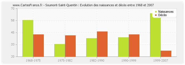 Soumont-Saint-Quentin : Evolution des naissances et décès entre 1968 et 2007