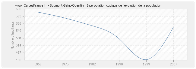 Soumont-Saint-Quentin : Interpolation cubique de l'évolution de la population