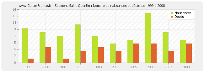 Soumont-Saint-Quentin : Nombre de naissances et décès de 1999 à 2008