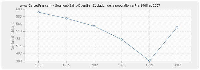 Population Soumont-Saint-Quentin