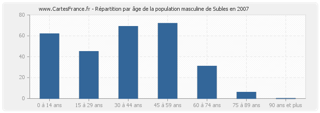 Répartition par âge de la population masculine de Subles en 2007