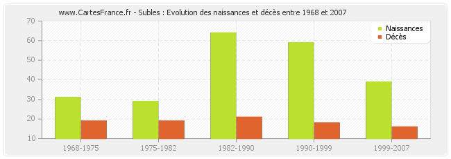Subles : Evolution des naissances et décès entre 1968 et 2007