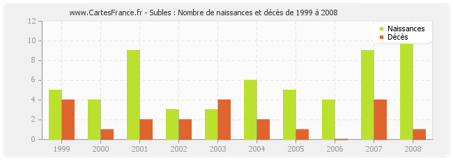 Subles : Nombre de naissances et décès de 1999 à 2008