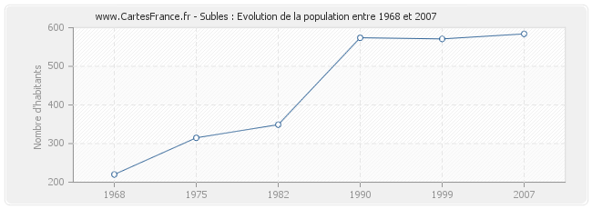 Population Subles