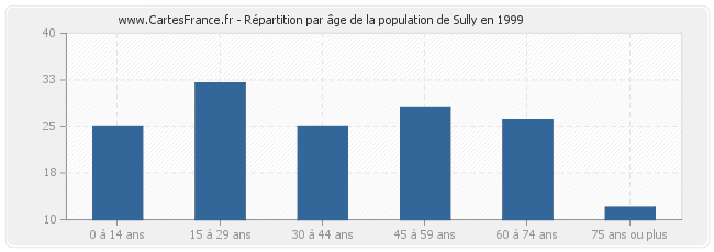 Répartition par âge de la population de Sully en 1999