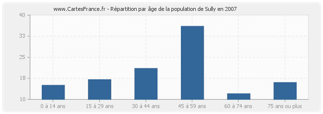Répartition par âge de la population de Sully en 2007